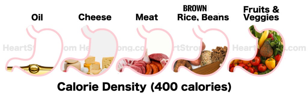 Caloric-Density-of-Different-Foods